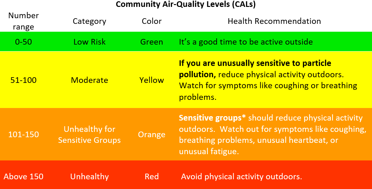 Community Air-Quality Levels